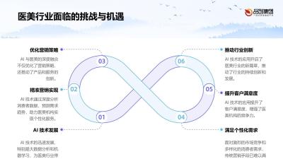 AI技术在医美行业的精准营销应用