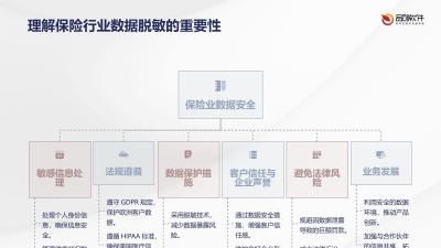 保险敏感数据脱敏处理工具软件定制