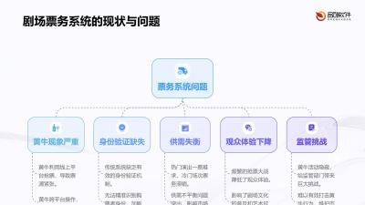 剧场智能票务防黄牛系统