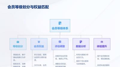会员制私域平台构建策略