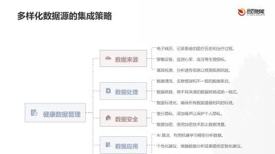 医疗数据资产化：健康管理平台释放商业价值的运营方法论