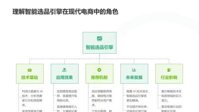 智能选品引擎：健康商城大屏转化率提升18%的算法揭秘