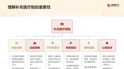 补充医疗险产品定制工具