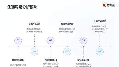 多模态数据融合：痛经管理平台