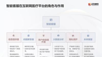 互联网医疗平台智能客服系统优化策略