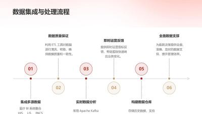 医疗BI系统：医院运营指标实时可视化