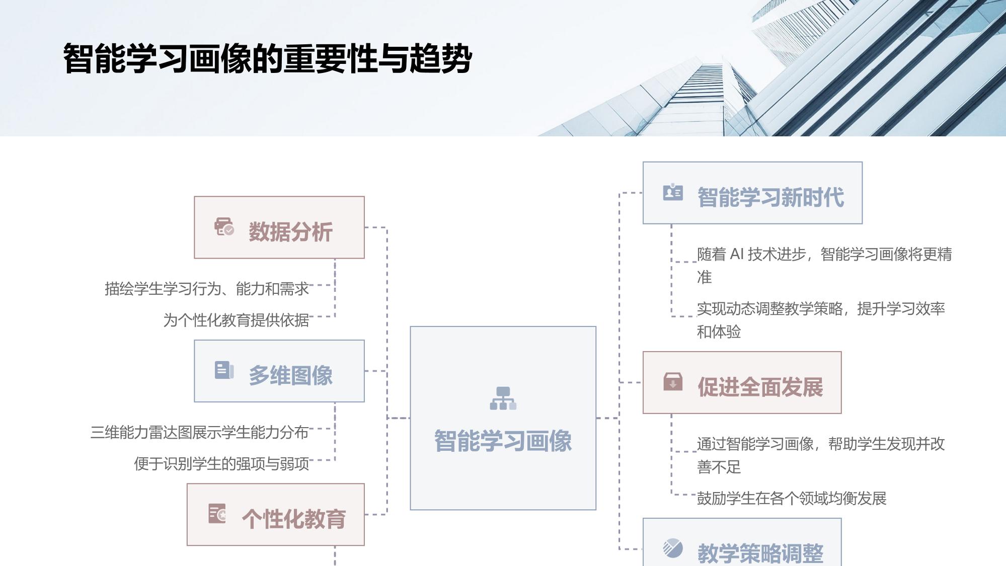 智能学习画像：三维能力雷达图生成器