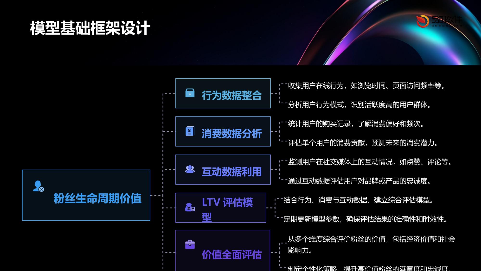 粉丝经济LTV价值评估模型