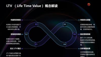 粉丝经济LTV价值评估模型
