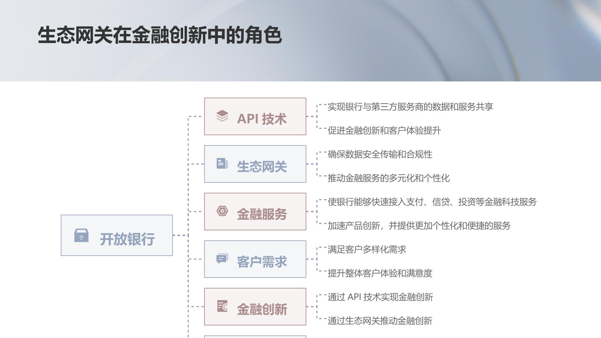 开放银行生态网关系统开发