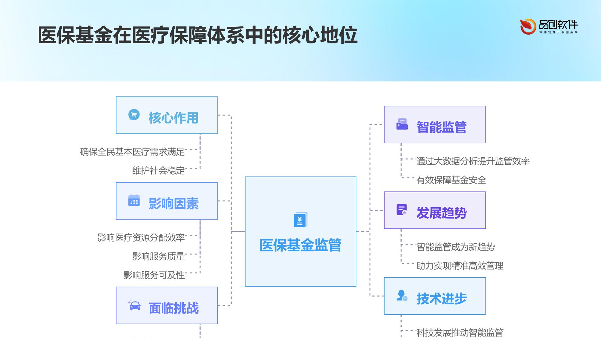 医保基金智能监管中台