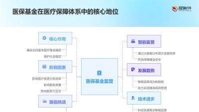 医保基金智能监管中台