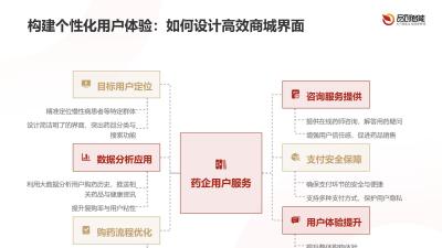 DTC模式突破：药企通过自建商城实现慢性病用药复购率提升40%