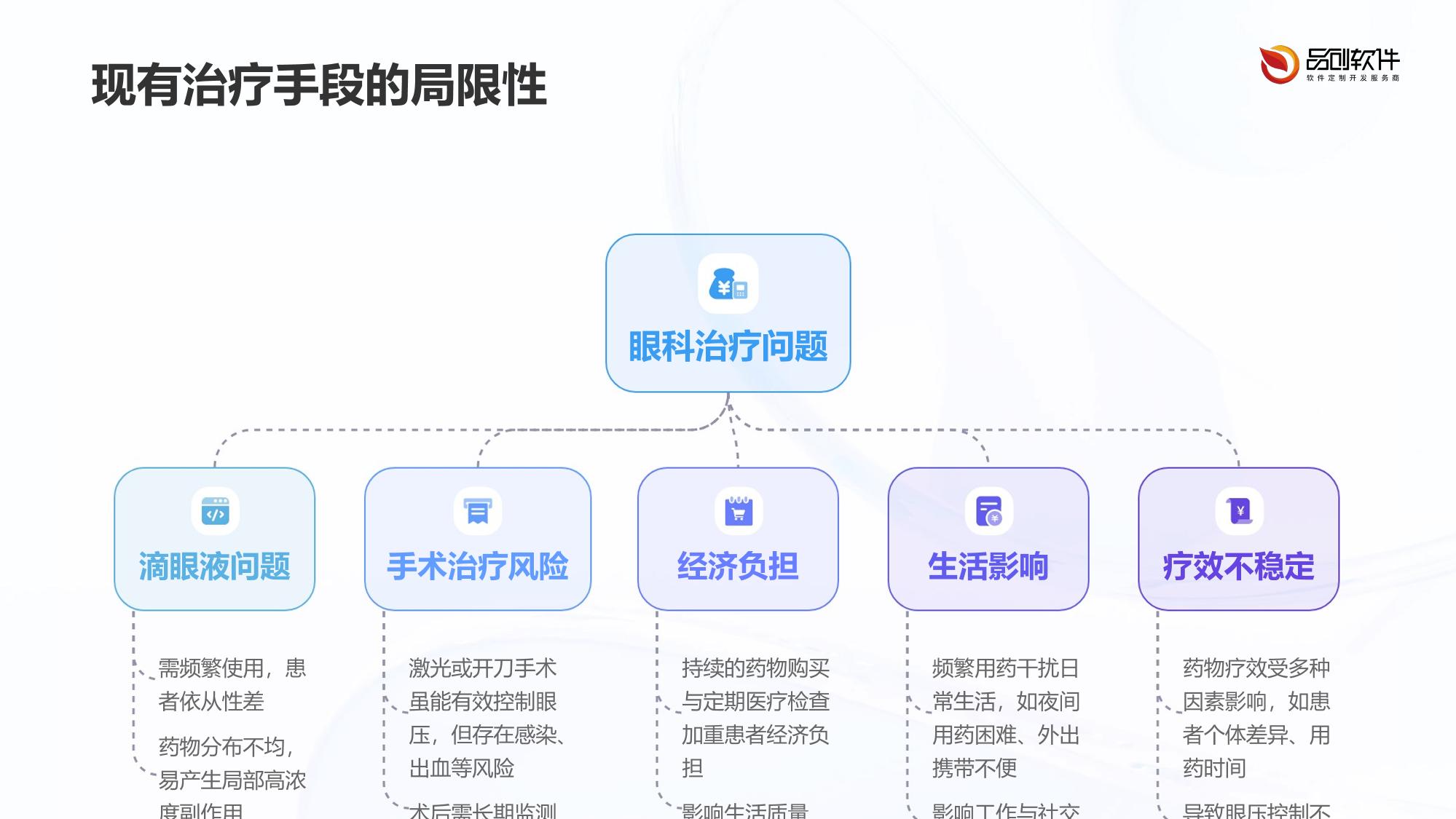 青光眼微泵眼药缓释眼镜开发方案