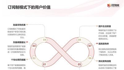智能药盒订阅制：用药管理与复购率提升