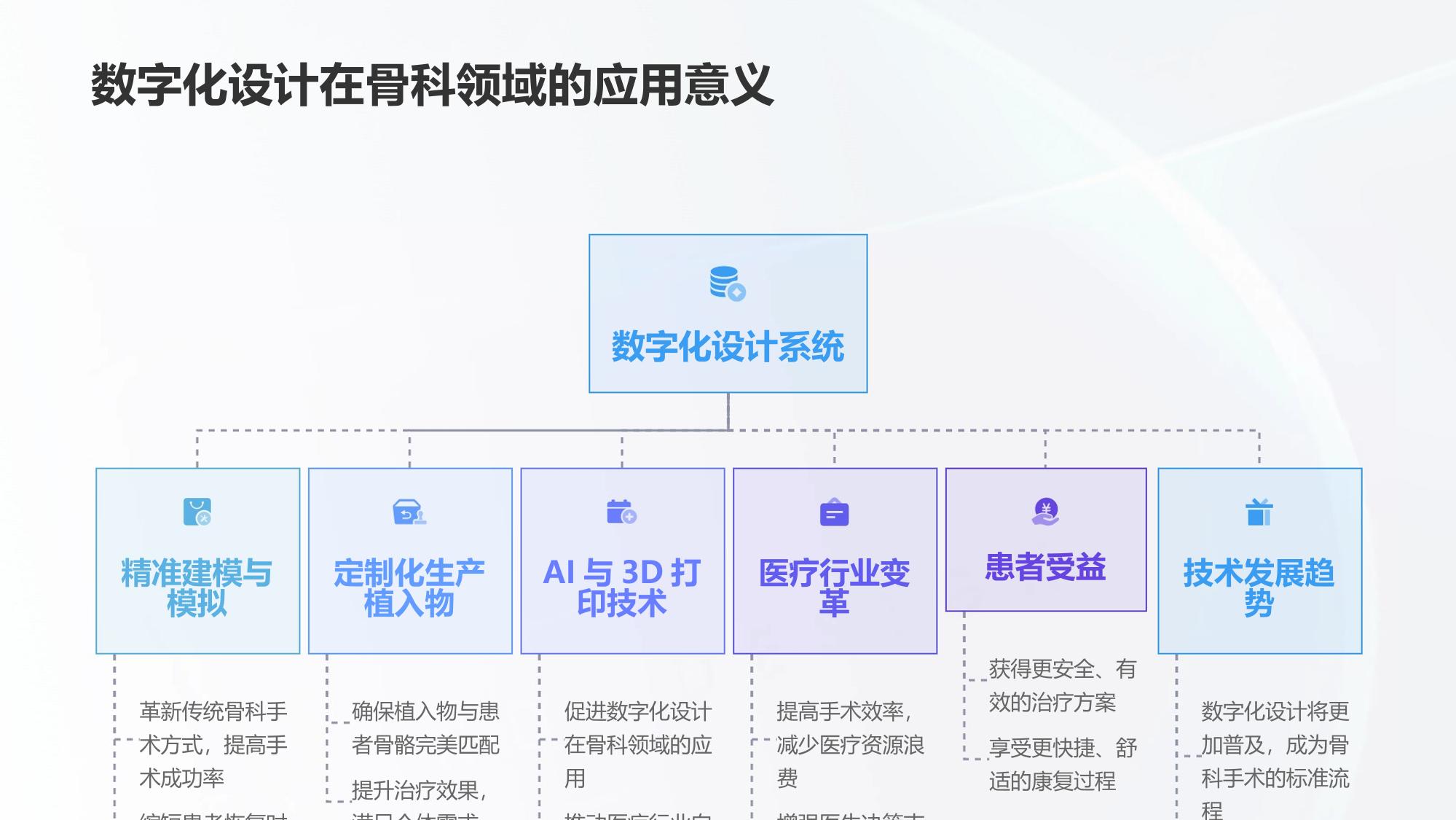 骨科植入物数字化设计系统