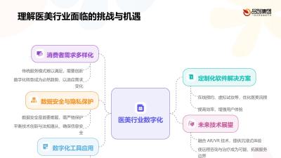医美行业数字化转型中的软件技术应用策略