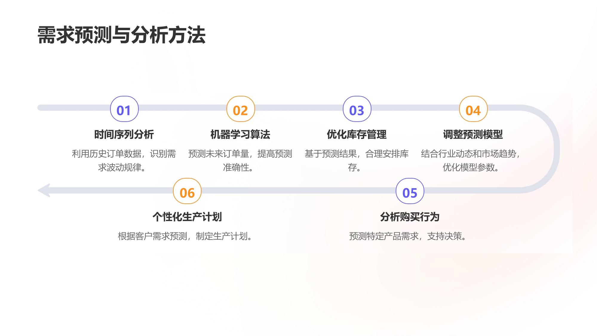 企业智能排产系统：订单需求与产能优化