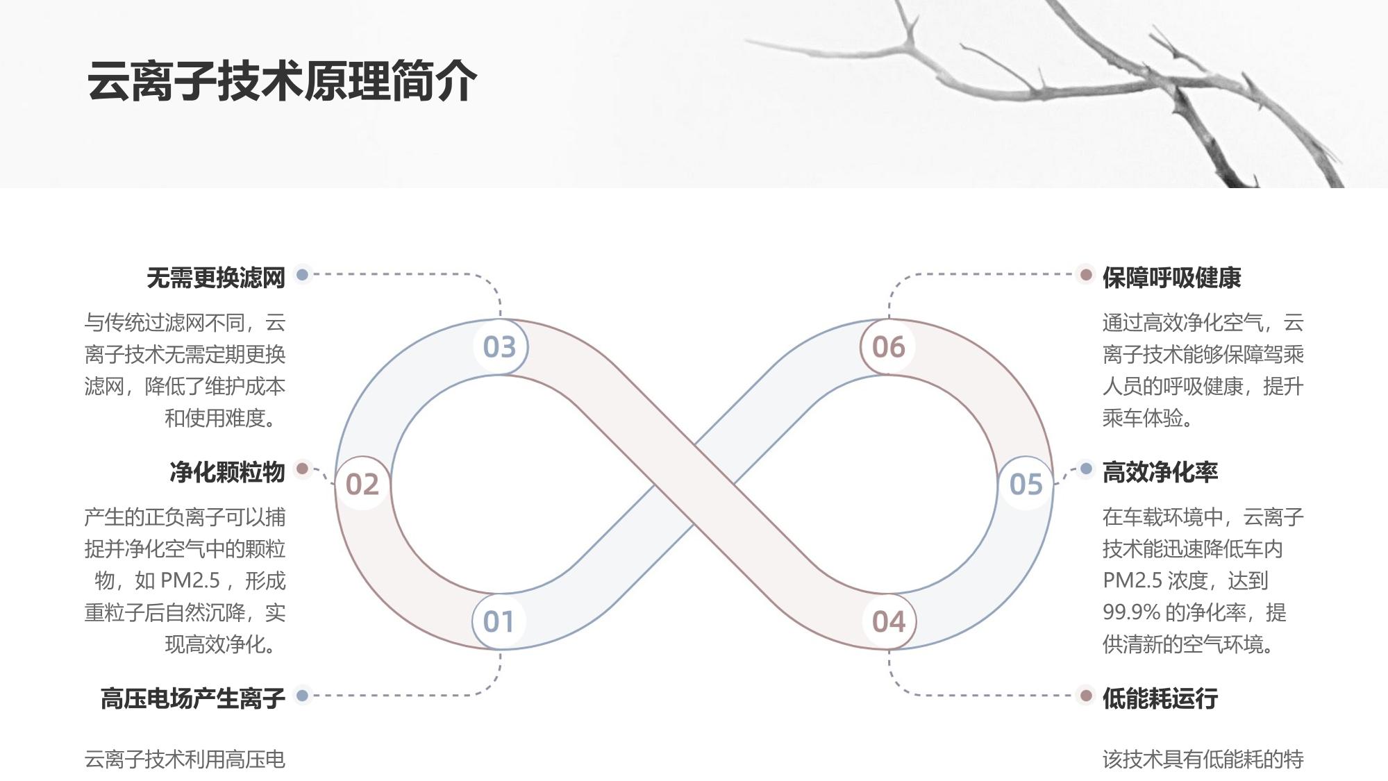 车载健康监测系统：云离子技术车内PM2.5净化率99.9%