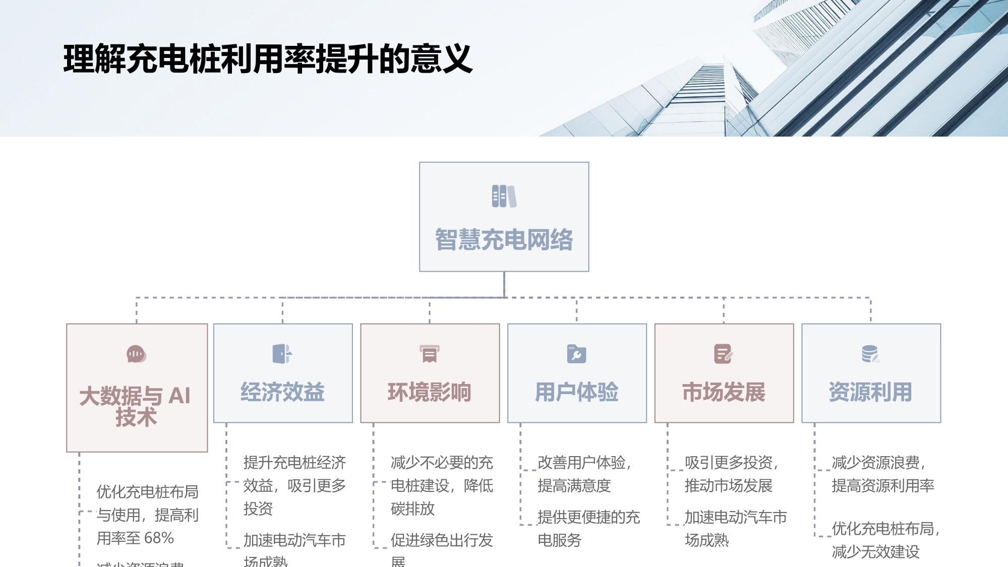 智慧充电网络：充电桩利用率从35%提升至68%的运营策略