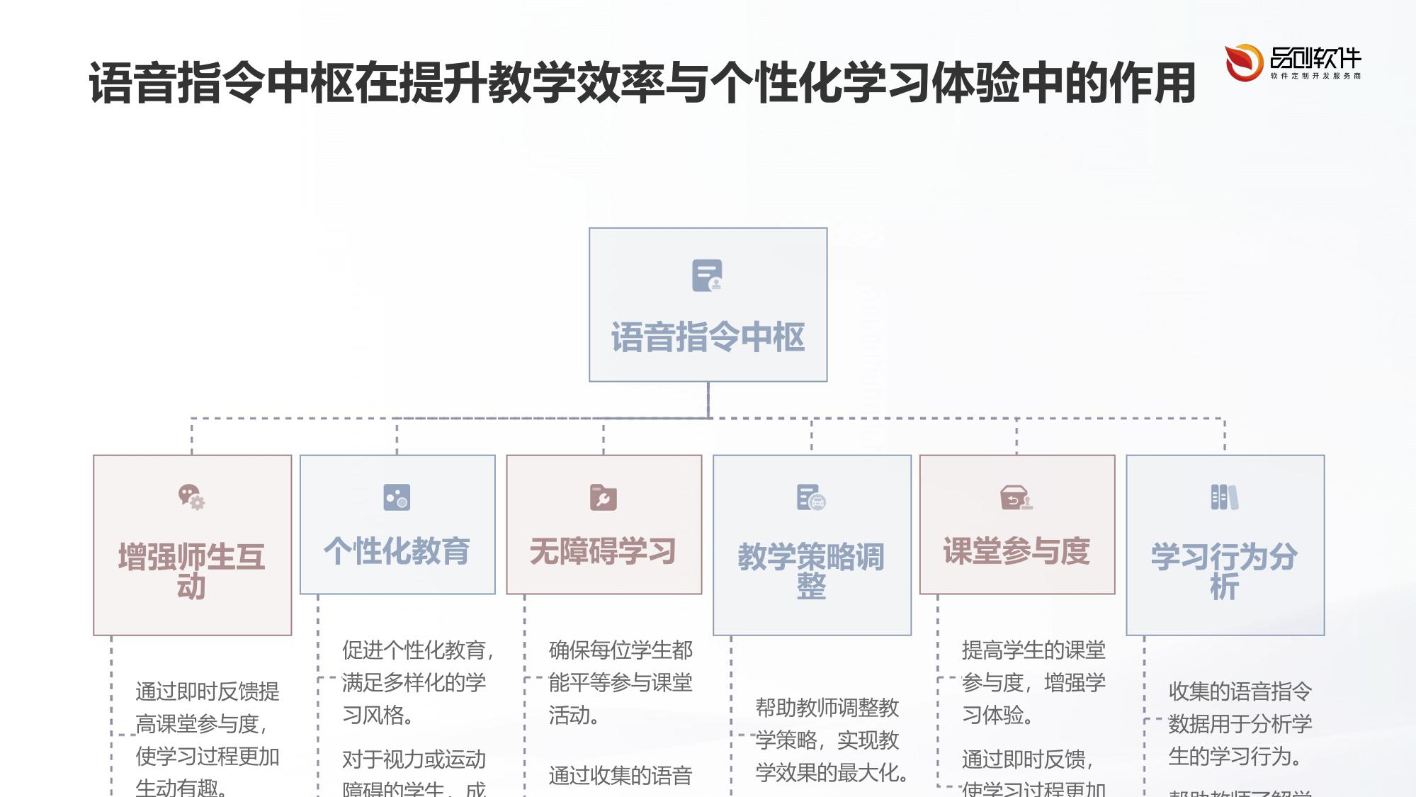教学设备语音指令中枢
