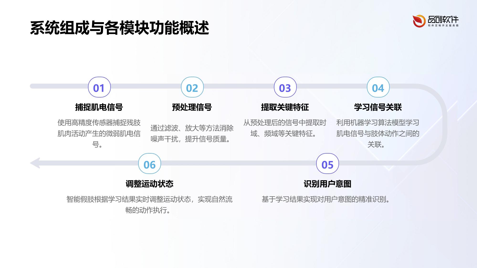 智能假肢肌电信号学习系统方案
