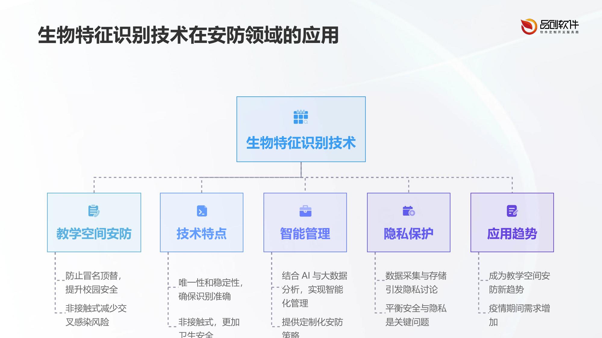 教学空间生物特征安防系统