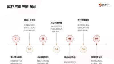 多门店协同管理平台定制开发