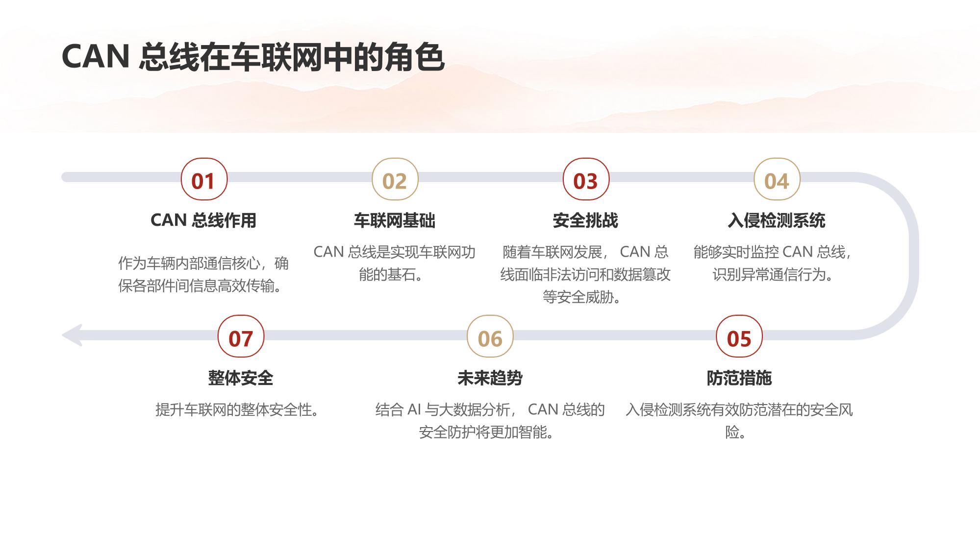 车联网安全防护：聚焦CAN总线入侵检测