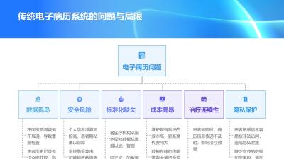 医疗行业区块链应用：电子病历防篡改