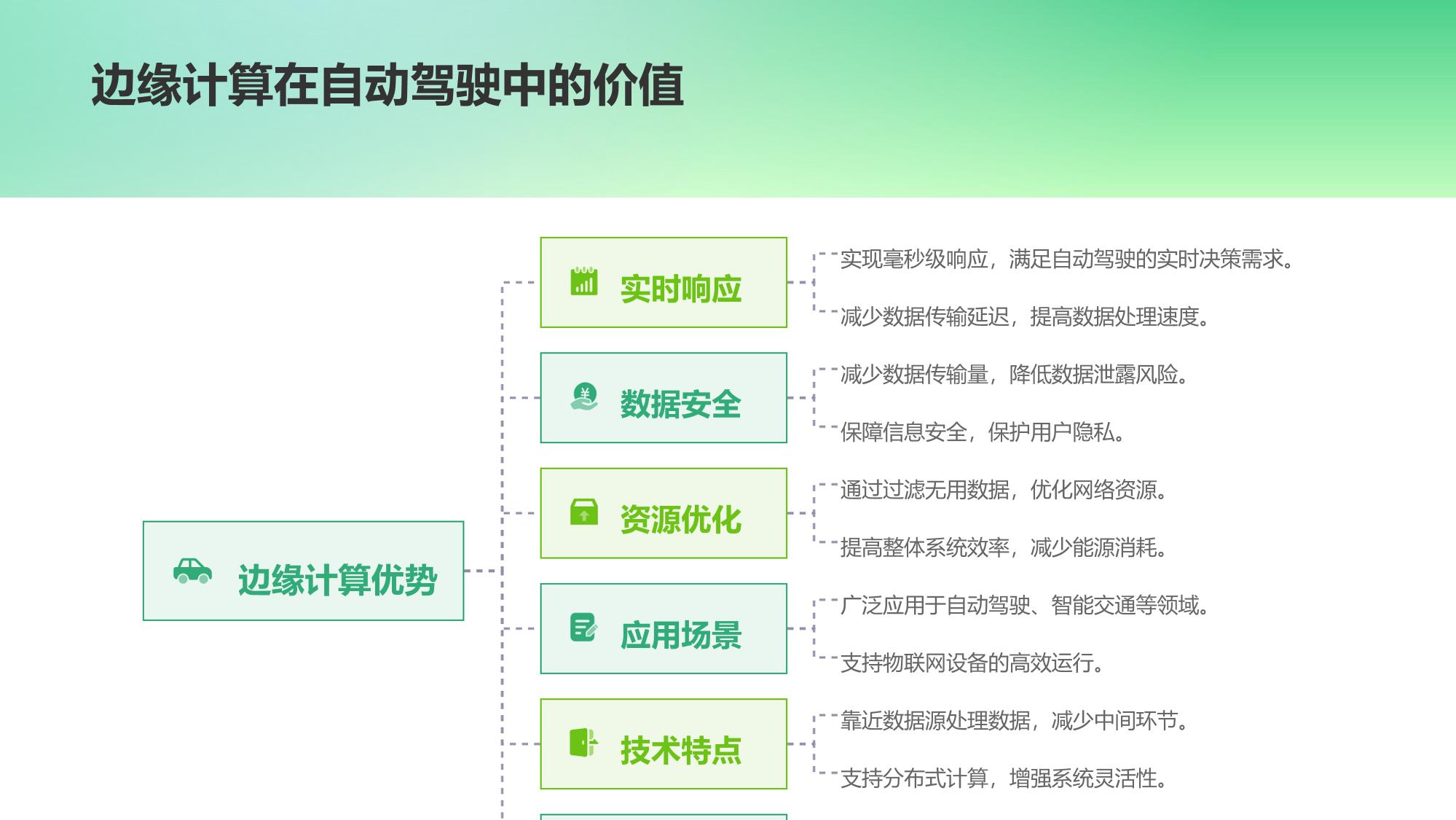 自动驾驶边缘计算与低延时决策控制