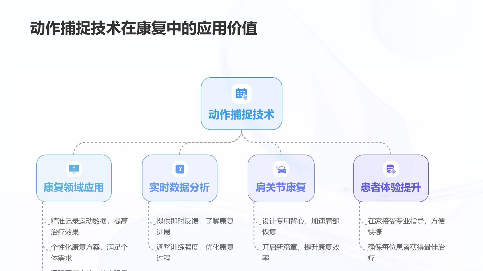 肩关节康复动作捕捉背心方案