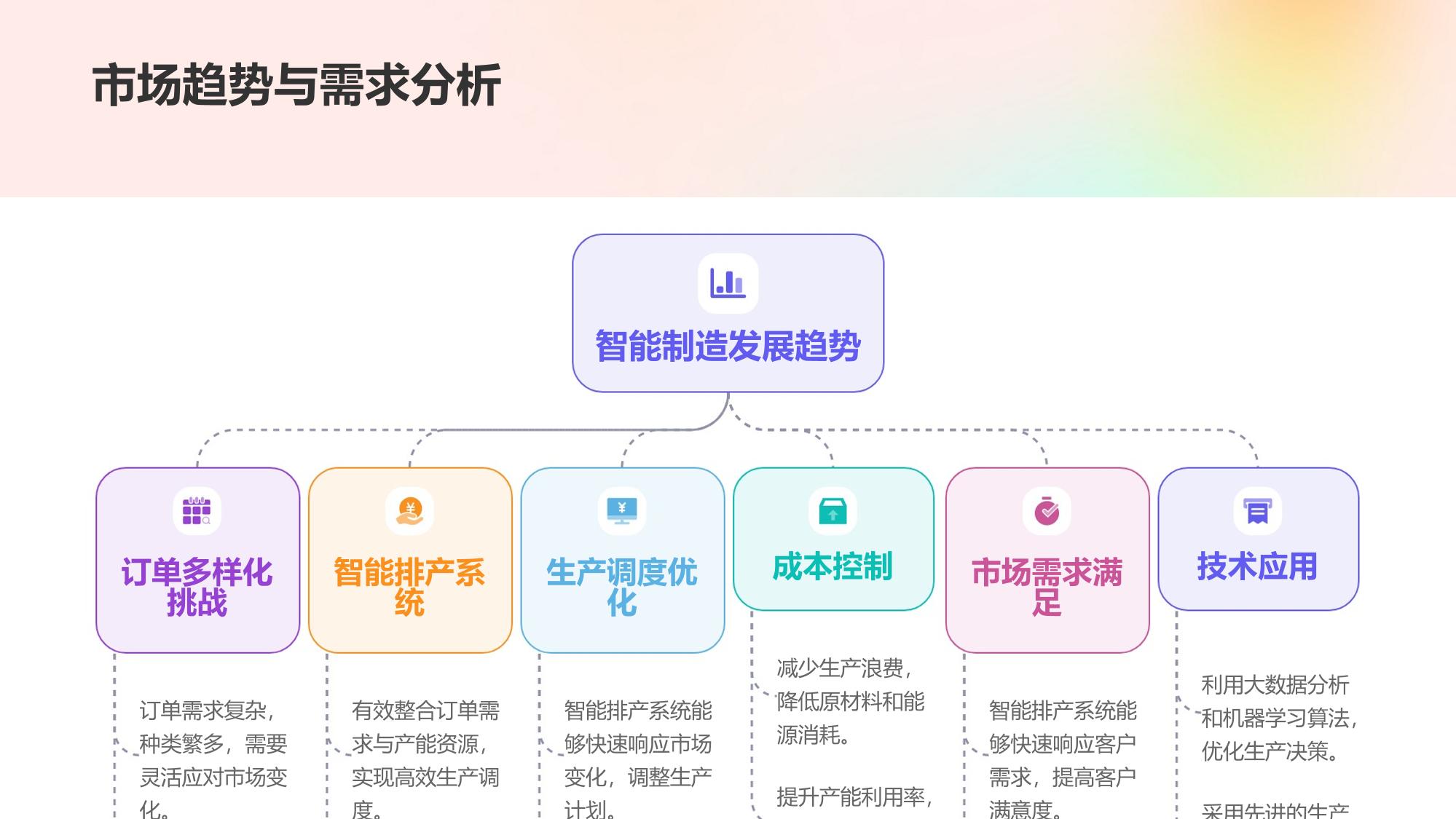 企业智能排产系统：订单需求与产能优化
