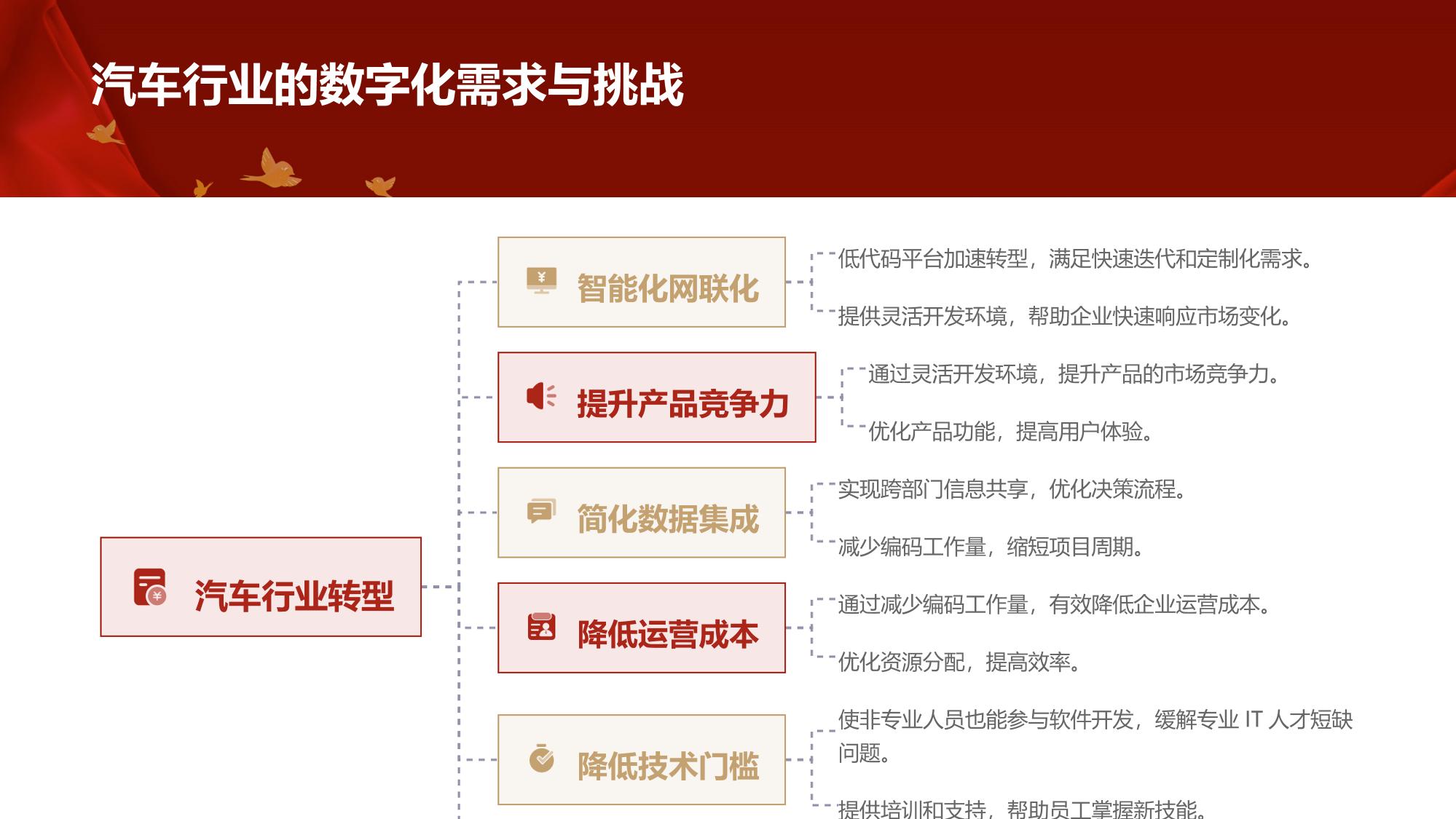 构建高效汽车行业的低代码平台