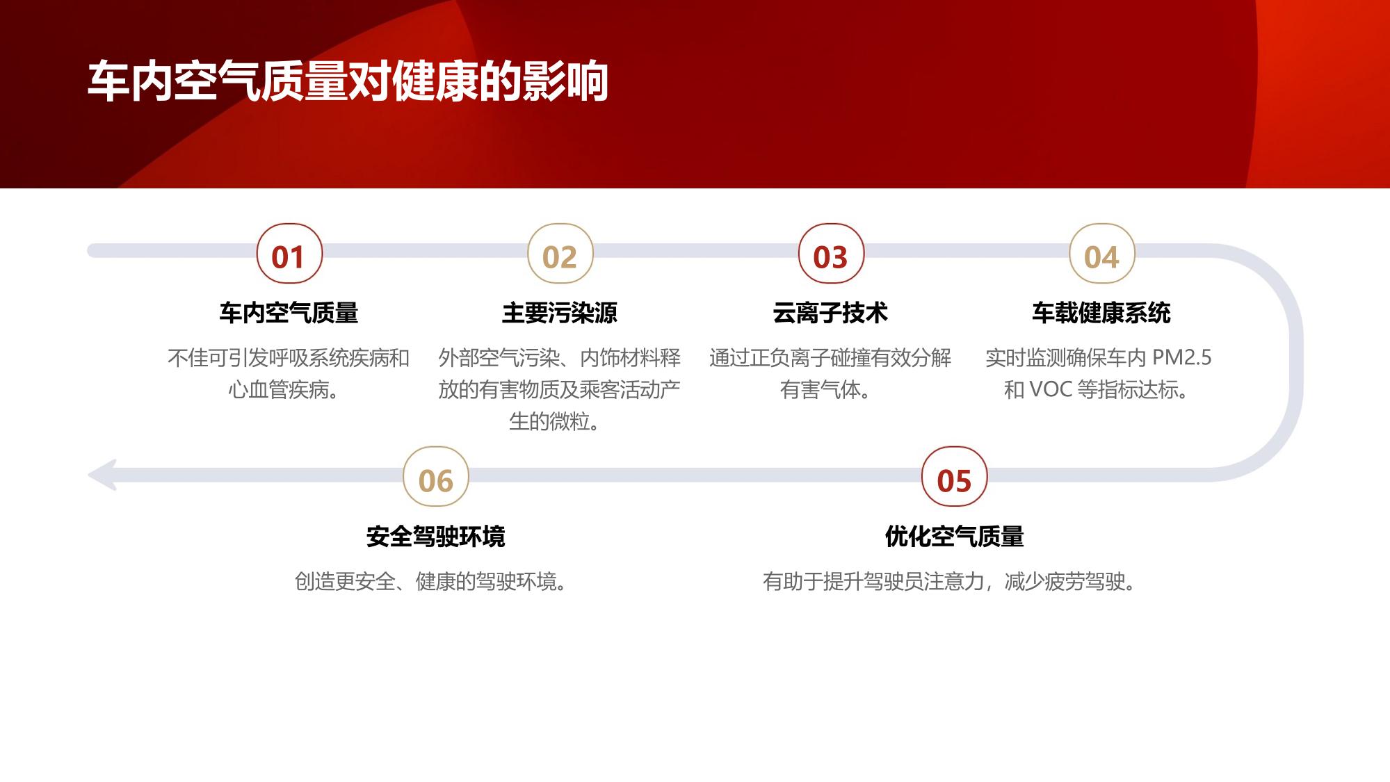 车载健康系统：云离子空气质量实时优化