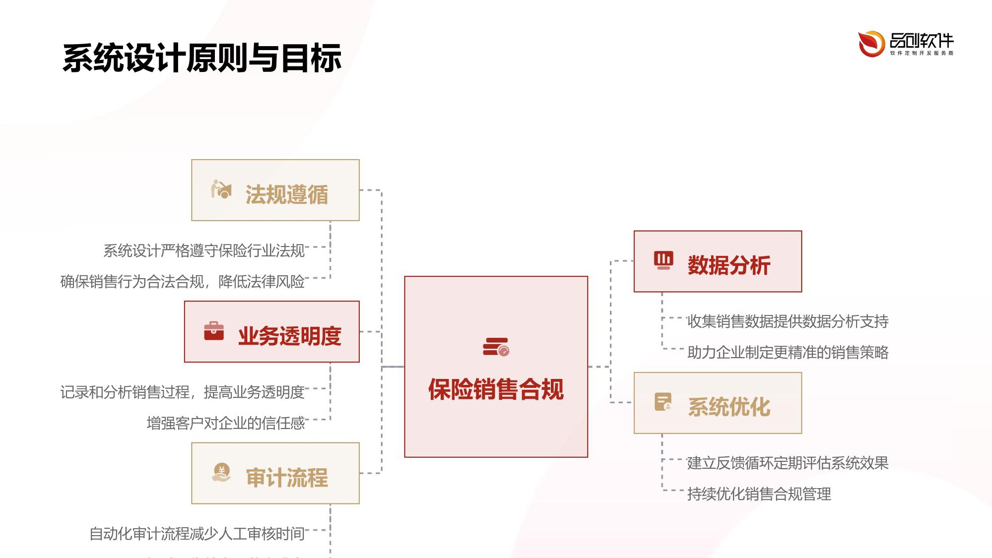 保险销售行为合规审计系统定制