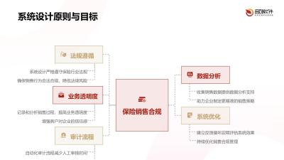 保险销售行为合规审计系统定制