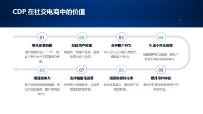 社交电商CDP：用户标签体系与画像构建