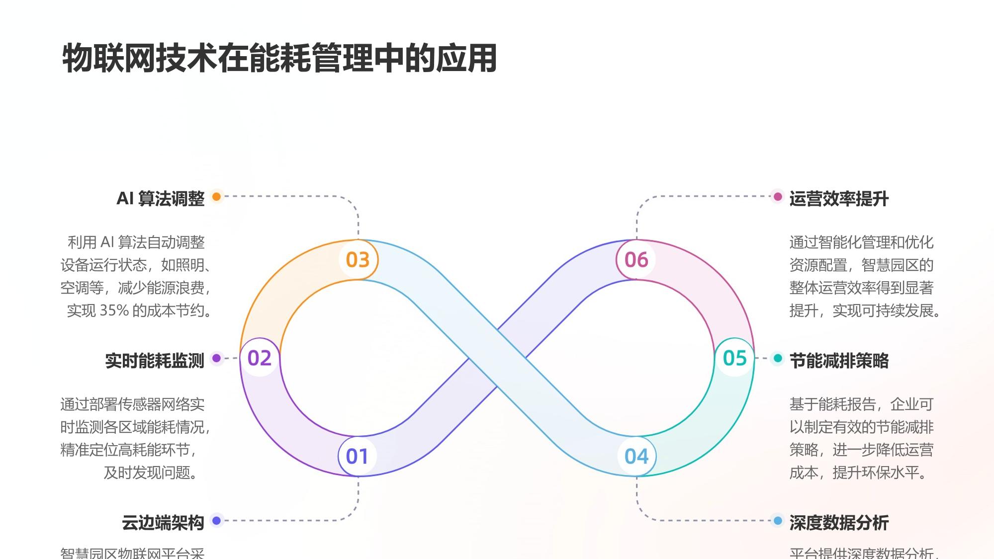 智慧园区物联网平台：能耗管理成本节约35%的标杆案例