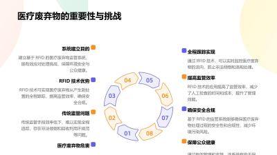 医疗废弃物监管系统：RFID全程跟踪