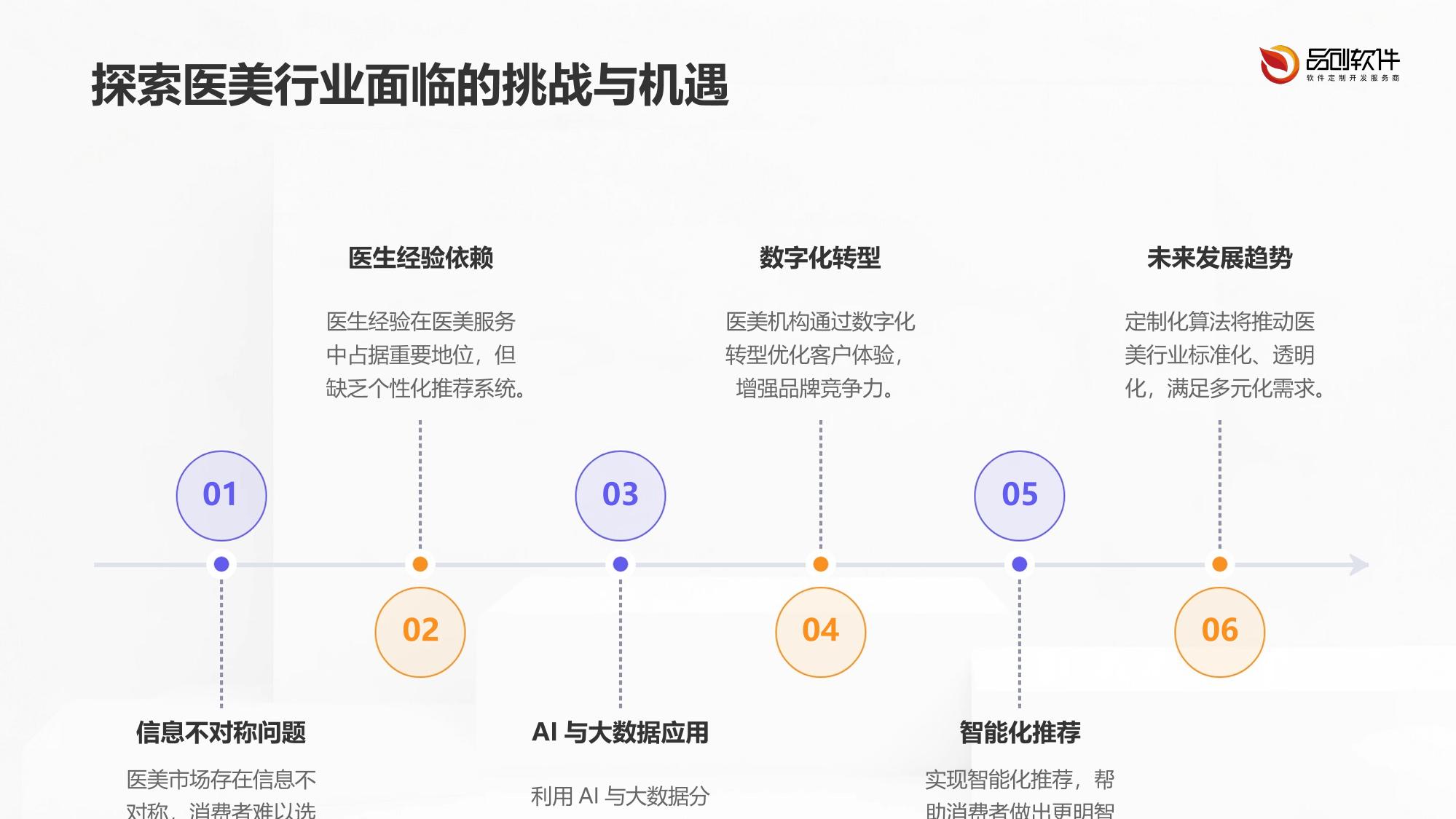 医美项目智能推荐算法定制开发