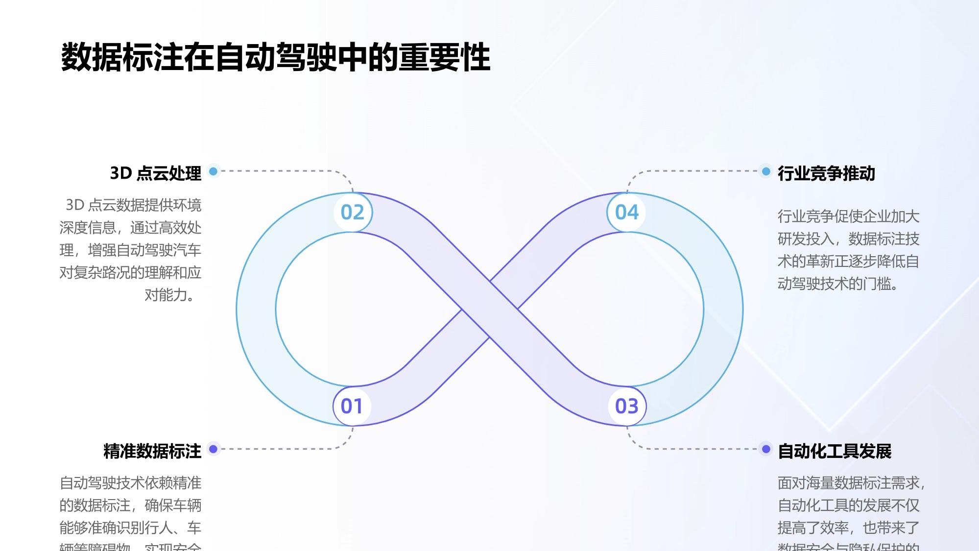 自动驾驶数据标注与3D点云高效处理