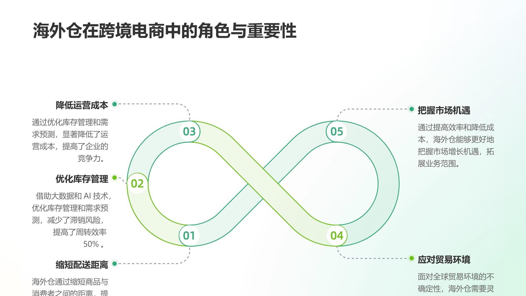 跨境社交电商平台：海外仓周转效率提升50%的数字化