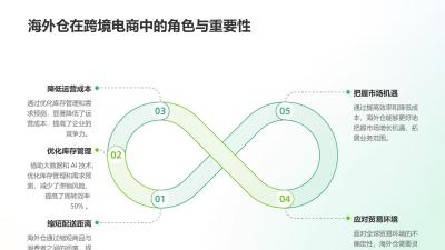 跨境社交电商平台：海外仓周转效率提升50%的数字化