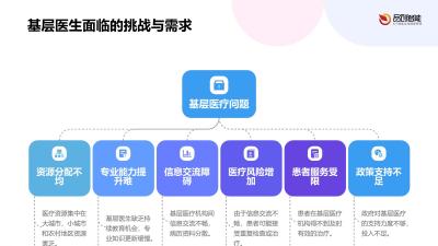 医疗扶贫云平台：构建基层医生培训与疑难病例远程会诊的双向通道