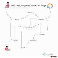 交互设计自学指南：从零到一的全面探索

