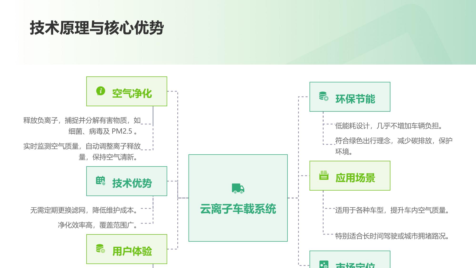 云离子车载系统：车内空气质量动态调节技术