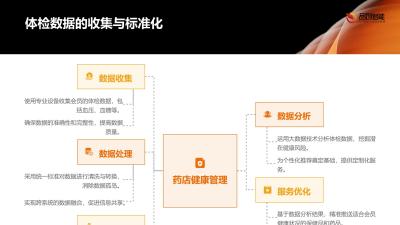 会员健康档案：药店工作站整合体检数据提供个性化健康产品推荐