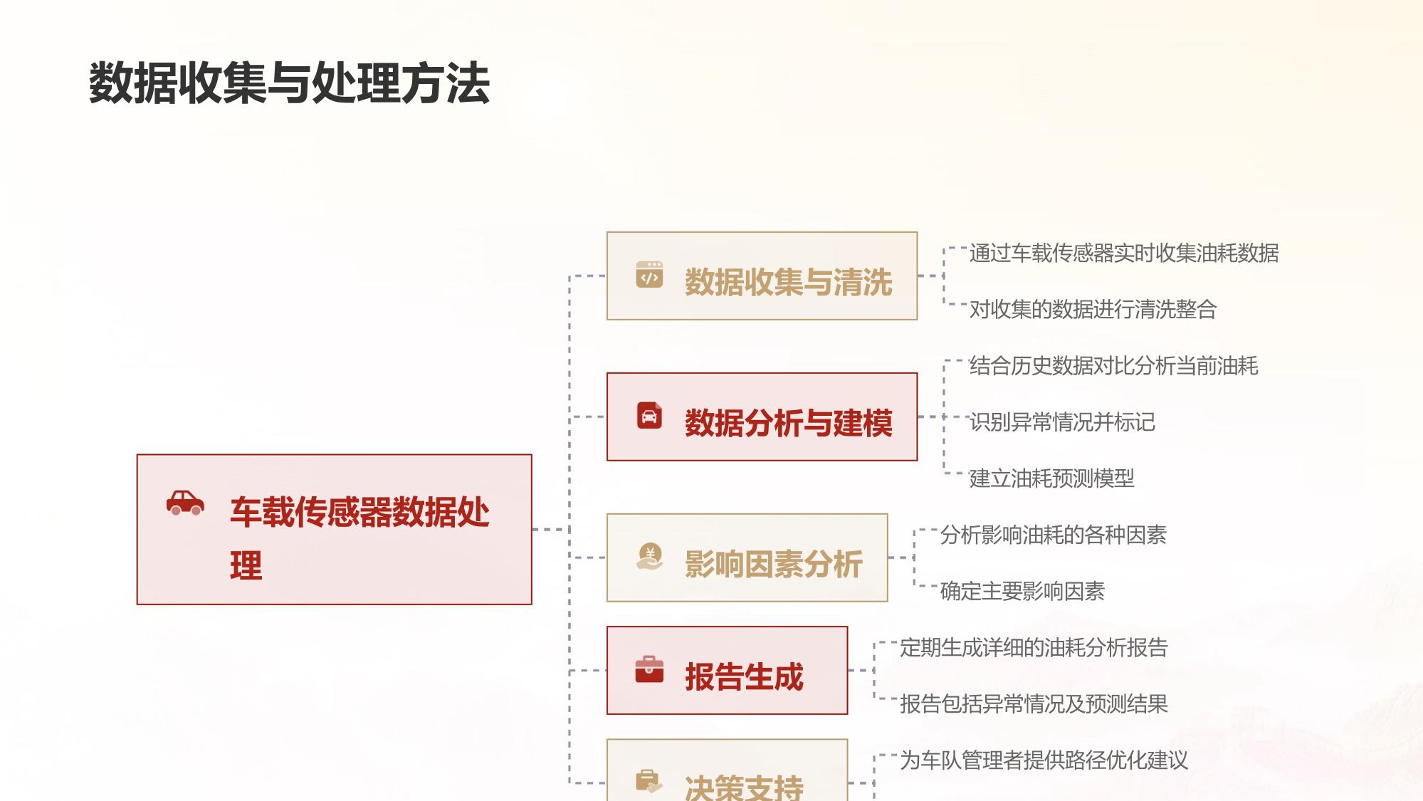 商用车队管理系统：油耗分析与路径优化