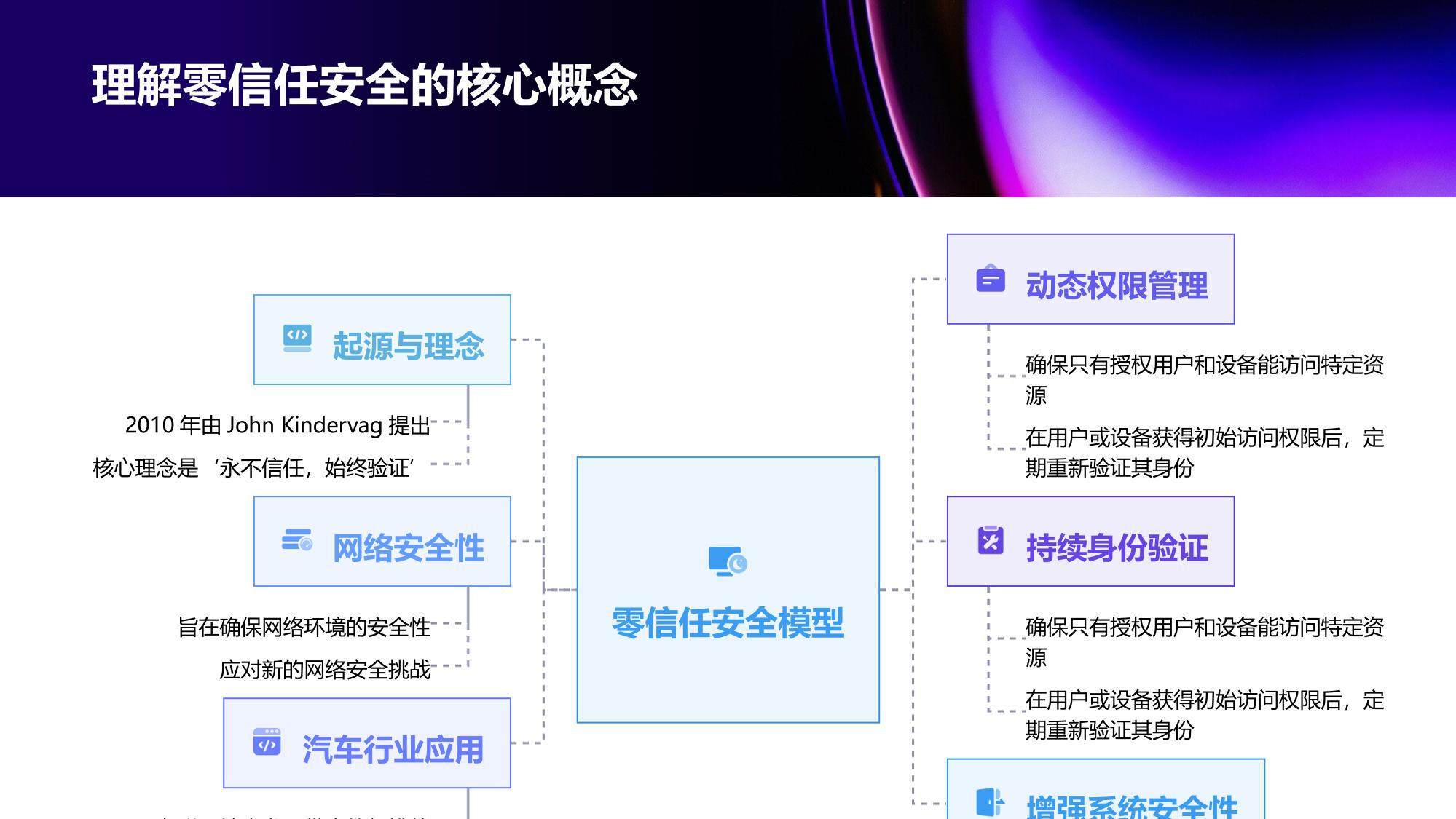 汽车行业零信任安全与动态权限分级管控